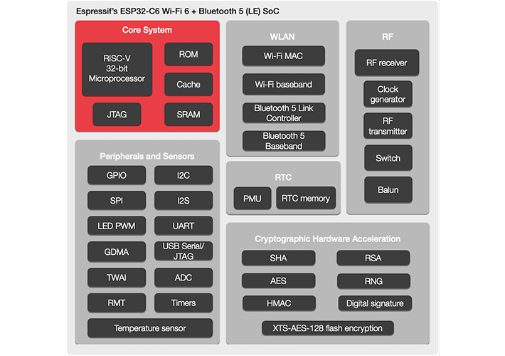 Foto Microcontrolador Wifi 6 y Bluetooth 5 (LE) con núcleo RISC-V de 32 bits para aplicaciones IoT seguras.